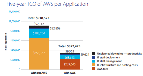 The Business Value of AWS