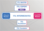 ITIL Practitioner Has Arrived