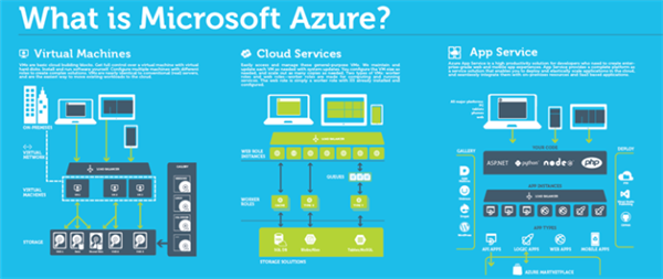 What IT Professionals Need to Know About Microsoft Azure