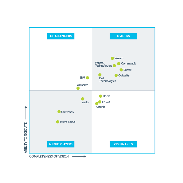 sureskills commvault gartner report image