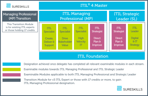 SureSkills ITIL Certification Levels
