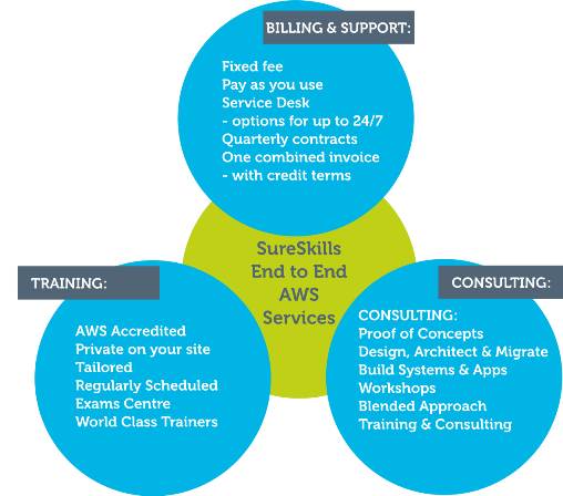 SureSkills-End-to-End-AWS-Offering-Diagram