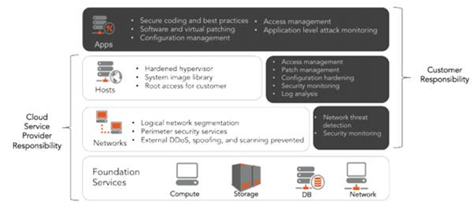 Cloud-security-respnosibility-graph.