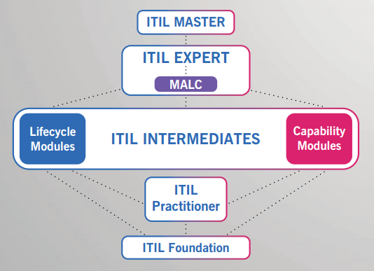 ITIL-Certification-Roadmap