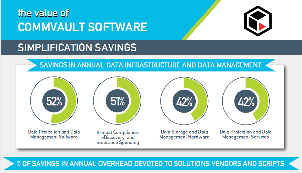 Commvault-Simplification-Savings-Image