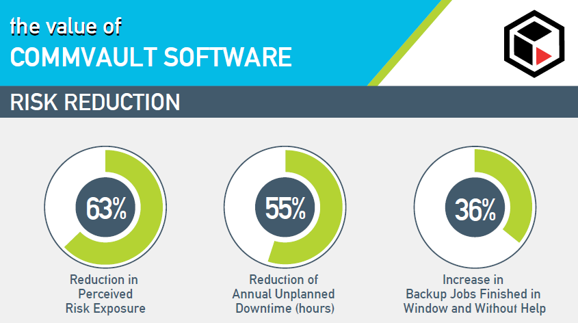 Commvault-Risk-Reduction-Image-SureSkills