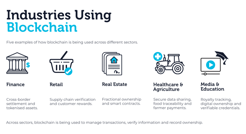 SureSkills infographic showing blockchain uses across finance, retail, real estate, healthcare, agriculture, media and education.